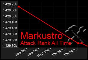 Total Graph of Markustro