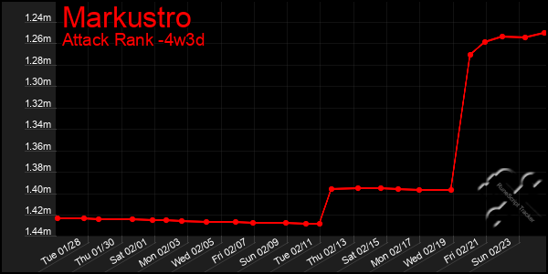 Last 31 Days Graph of Markustro