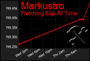 Total Graph of Markustro