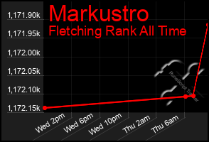 Total Graph of Markustro