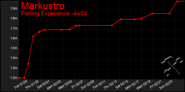 Last 31 Days Graph of Markustro