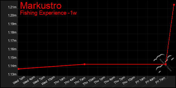 Last 7 Days Graph of Markustro