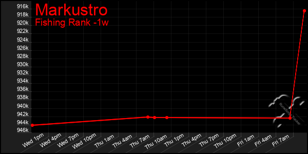 Last 7 Days Graph of Markustro