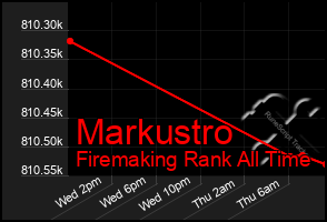 Total Graph of Markustro