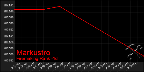 Last 24 Hours Graph of Markustro