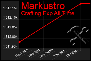 Total Graph of Markustro