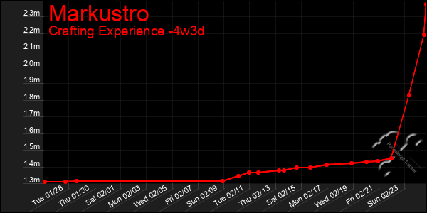 Last 31 Days Graph of Markustro