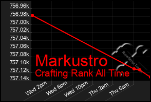 Total Graph of Markustro