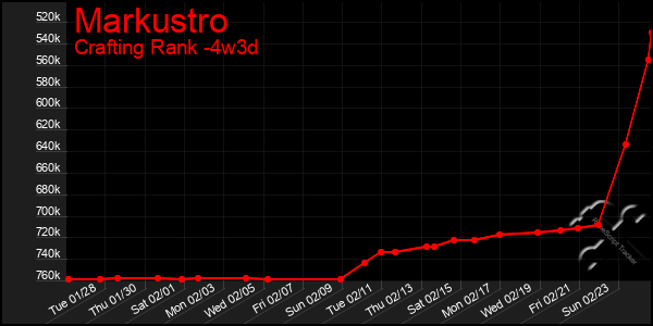 Last 31 Days Graph of Markustro