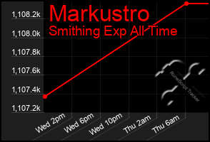 Total Graph of Markustro