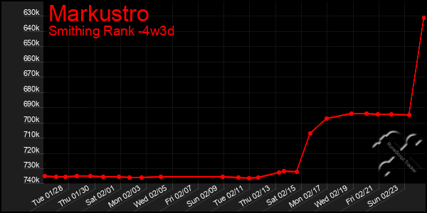 Last 31 Days Graph of Markustro