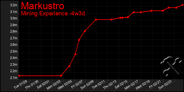 Last 31 Days Graph of Markustro