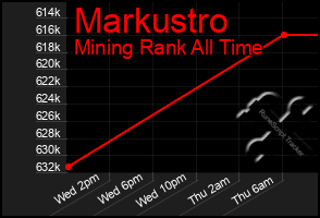 Total Graph of Markustro