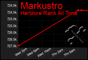 Total Graph of Markustro