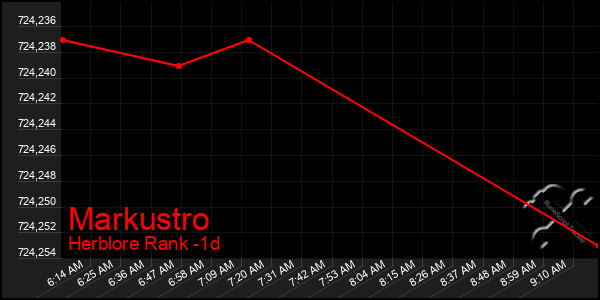 Last 24 Hours Graph of Markustro