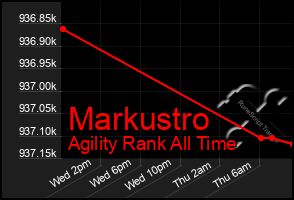 Total Graph of Markustro