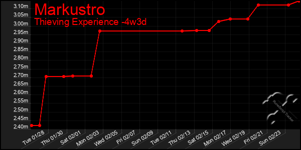 Last 31 Days Graph of Markustro