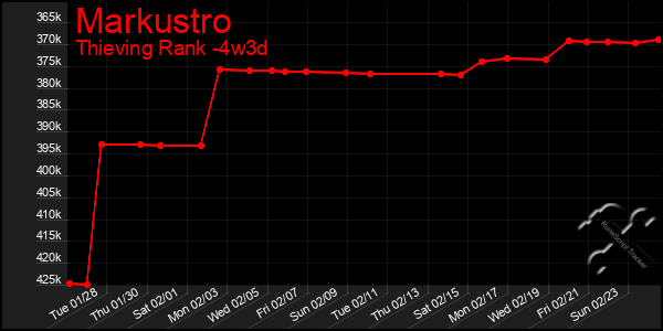 Last 31 Days Graph of Markustro