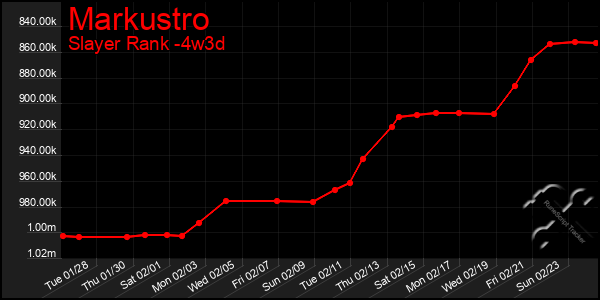 Last 31 Days Graph of Markustro