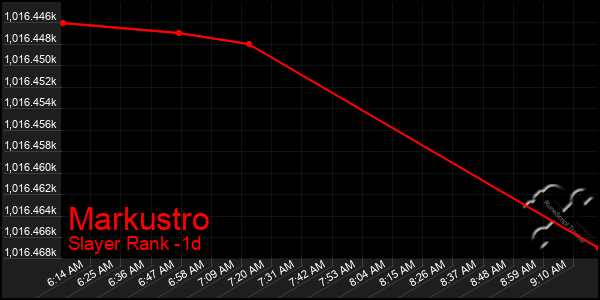 Last 24 Hours Graph of Markustro