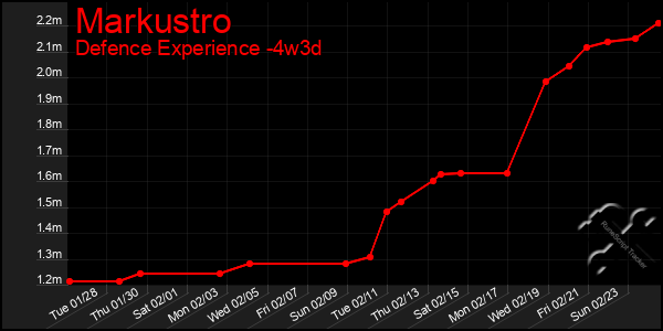 Last 31 Days Graph of Markustro