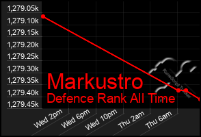 Total Graph of Markustro