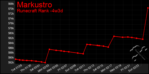 Last 31 Days Graph of Markustro