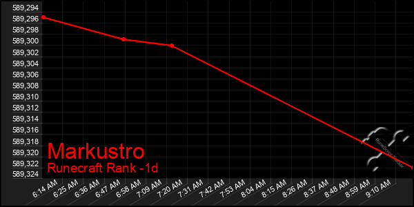 Last 24 Hours Graph of Markustro