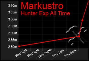 Total Graph of Markustro