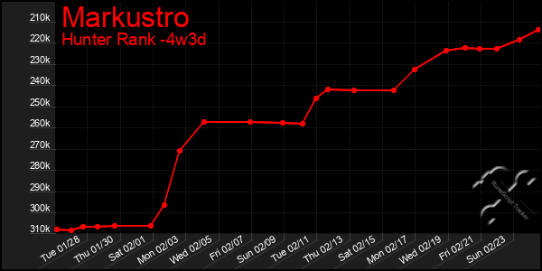 Last 31 Days Graph of Markustro