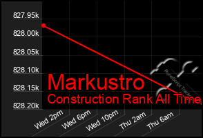 Total Graph of Markustro