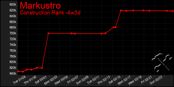 Last 31 Days Graph of Markustro