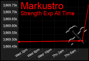 Total Graph of Markustro