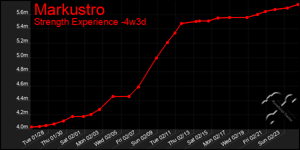 Last 31 Days Graph of Markustro