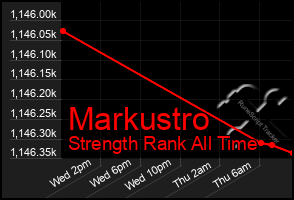 Total Graph of Markustro