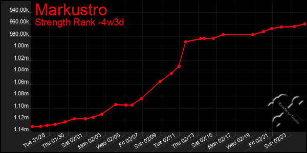 Last 31 Days Graph of Markustro