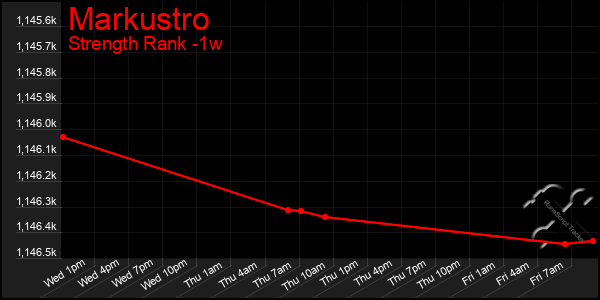 Last 7 Days Graph of Markustro