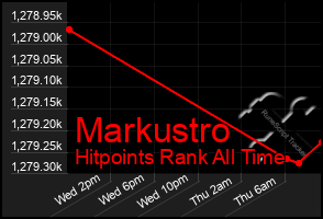 Total Graph of Markustro