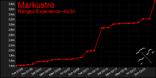 Last 31 Days Graph of Markustro