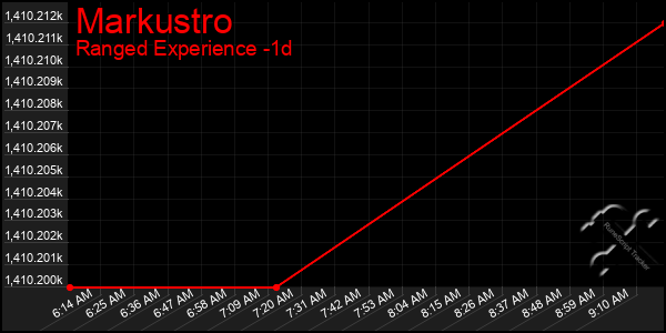 Last 24 Hours Graph of Markustro