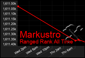 Total Graph of Markustro