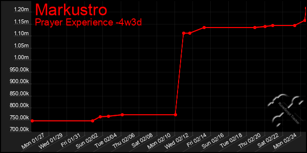 Last 31 Days Graph of Markustro