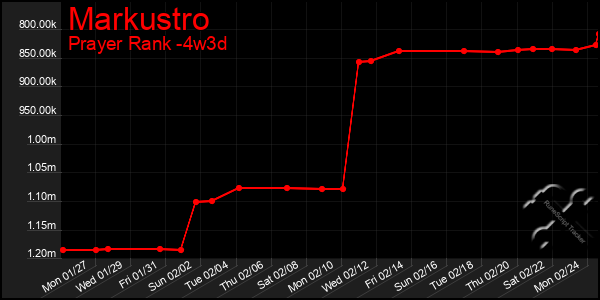 Last 31 Days Graph of Markustro