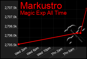 Total Graph of Markustro