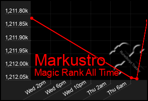 Total Graph of Markustro