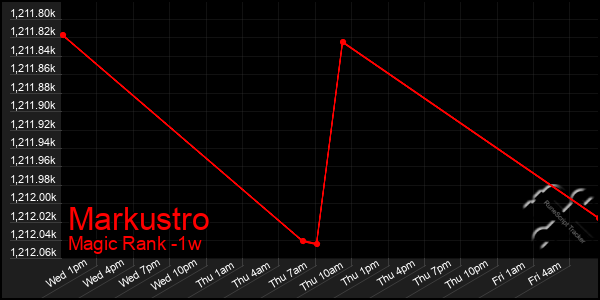 Last 7 Days Graph of Markustro