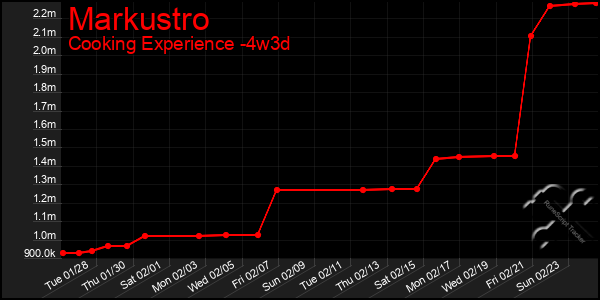 Last 31 Days Graph of Markustro