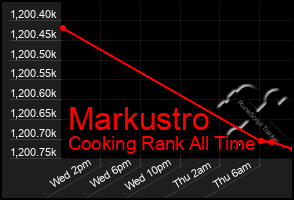 Total Graph of Markustro