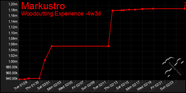 Last 31 Days Graph of Markustro