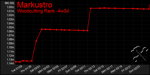 Last 31 Days Graph of Markustro